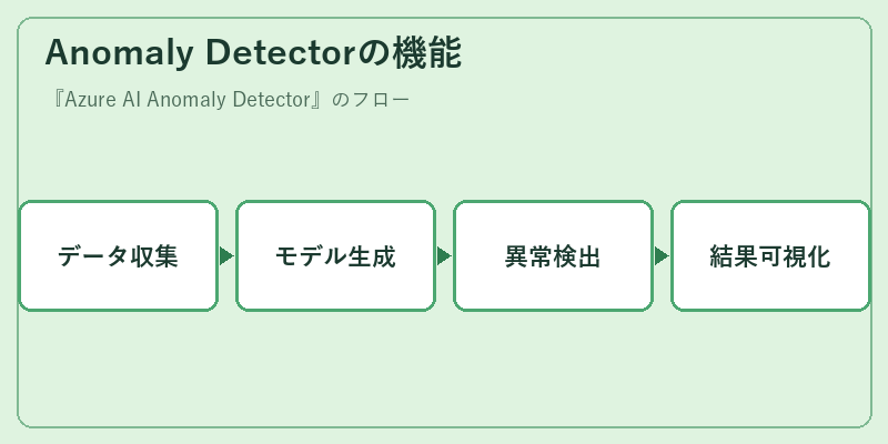 Anomaly Detectorの機能