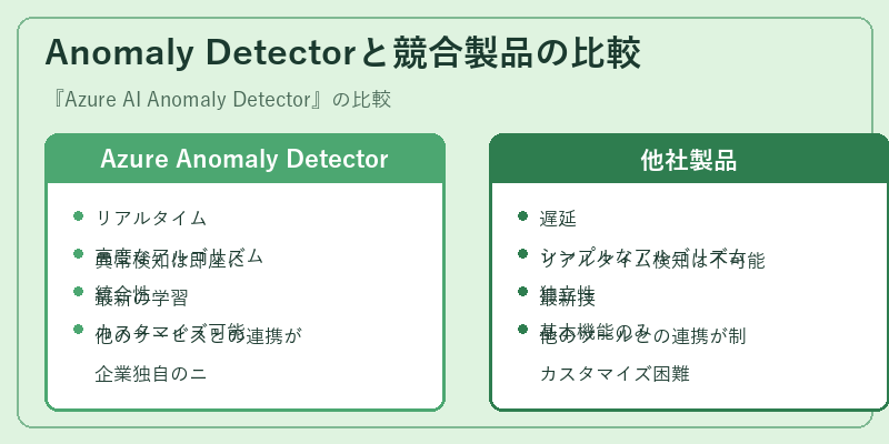 Anomaly Detectorと競合製品の比較