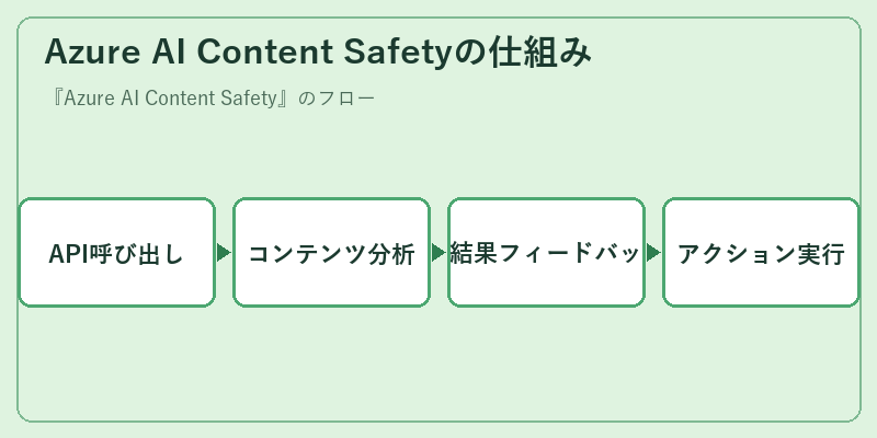 Azure AI Content Safetyの仕組み