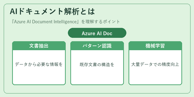 AIドキュメント解析とは