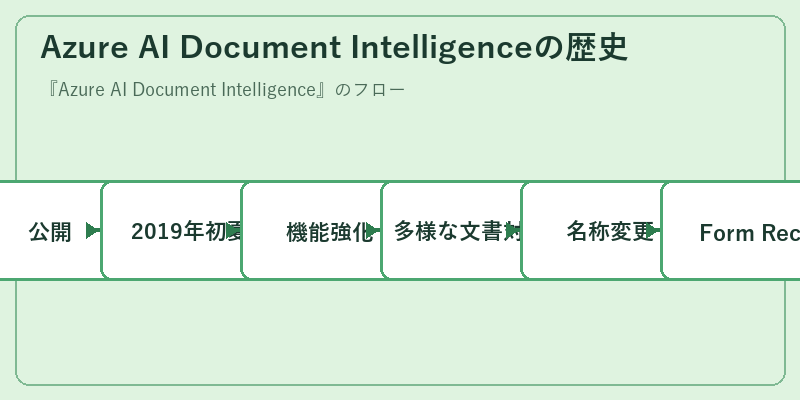 Azure AI Document Intelligenceの歴史