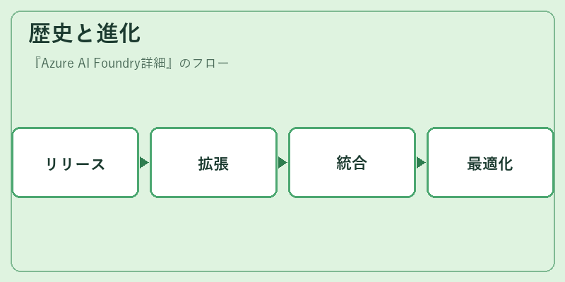 歴史と進化