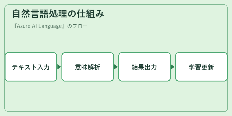自然言語処理の仕組み