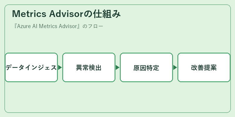 Metrics Advisorの仕組み