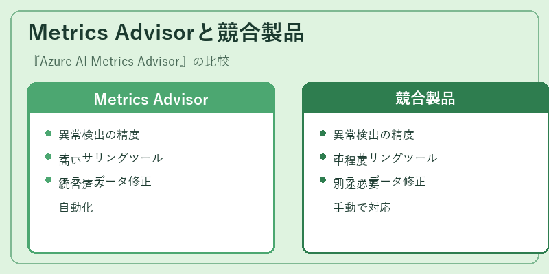 Metrics Advisorと競合製品
