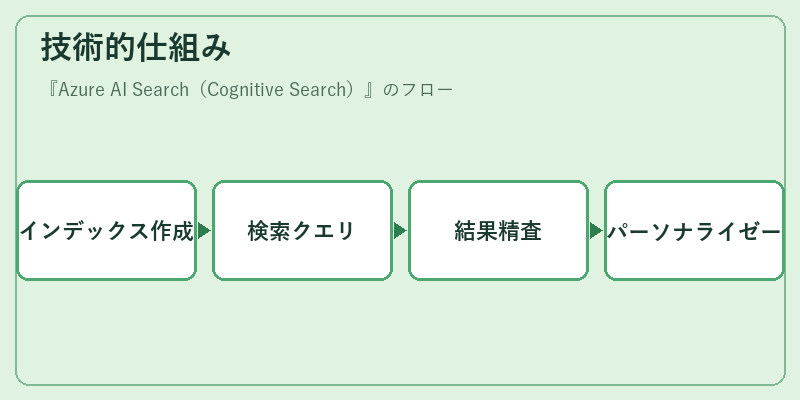 技術的仕組み