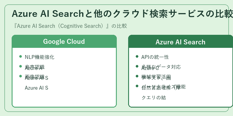 Azure AI Searchと他のクラウド検索サービスの比較