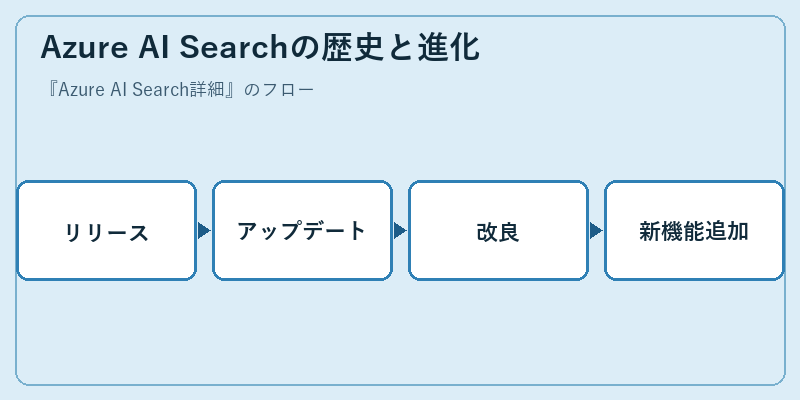 Azure AI Searchの歴史と進化