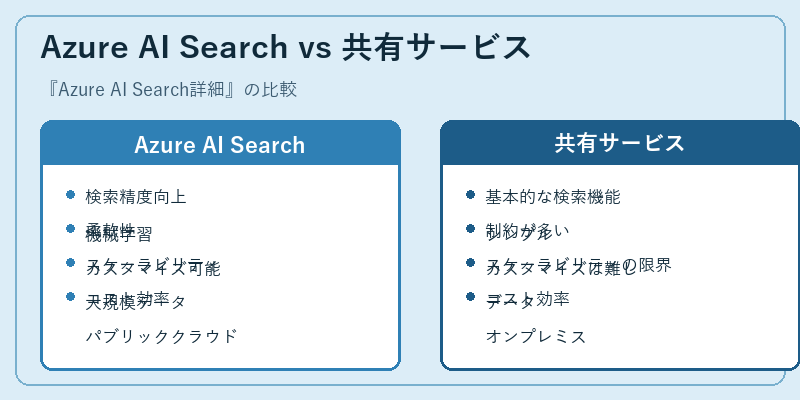 Azure AI Search vs 共有サービス