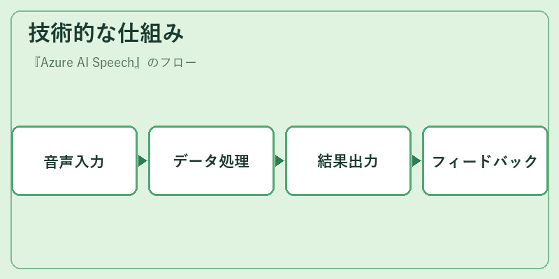 技術的な仕組み