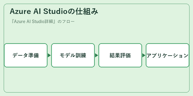 Azure AI Studioの仕組み