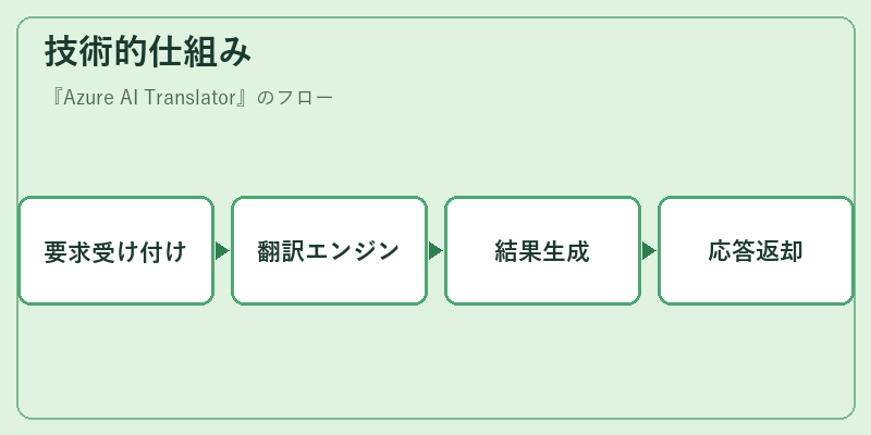 技術的仕組み