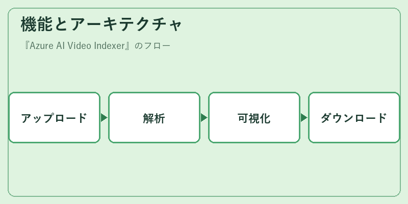 機能とアーキテクチャ