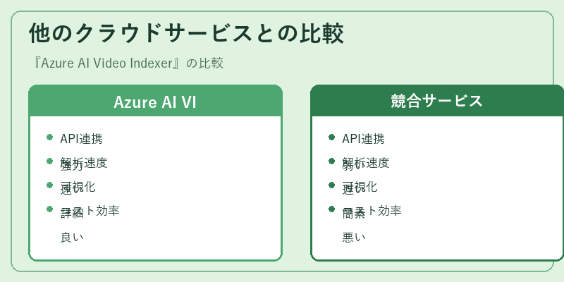 他のクラウドサービスとの比較