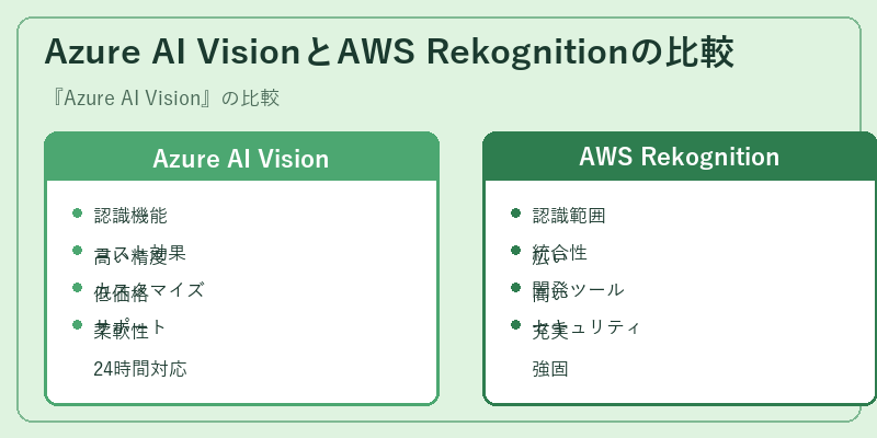 Azure AI VisionとAWS Rekognitionの比較