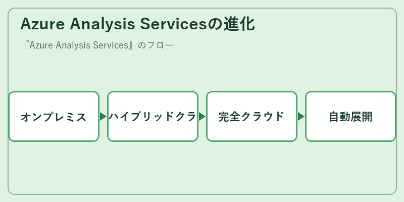 Azure Analysis Servicesの進化
