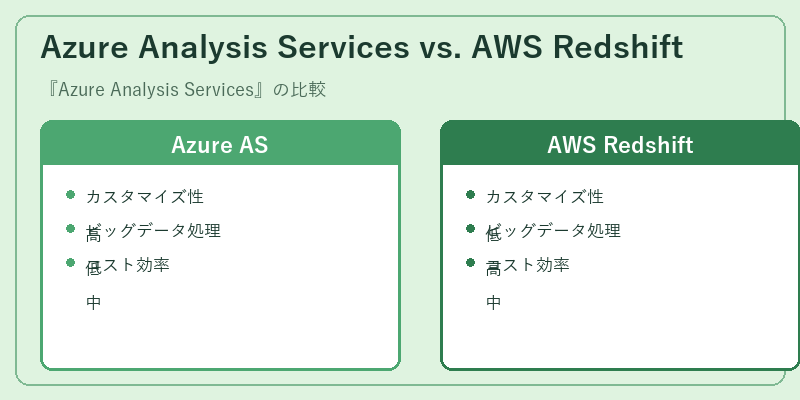 Azure Analysis Services vs. AWS Redshift