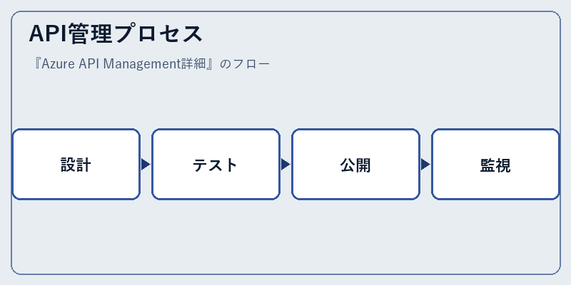 API管理プロセス