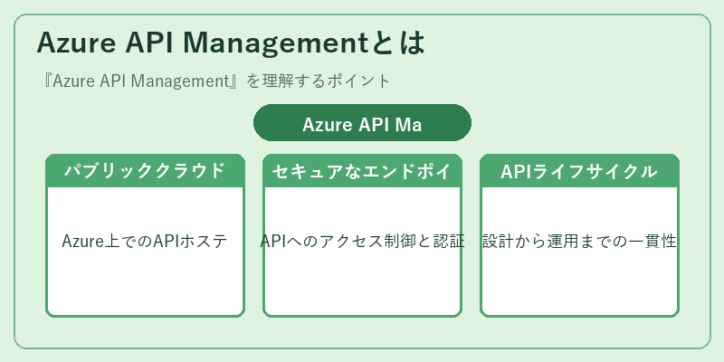 Azure API Managementとは