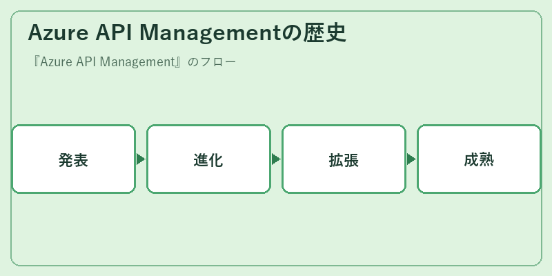 Azure API Managementの歴史