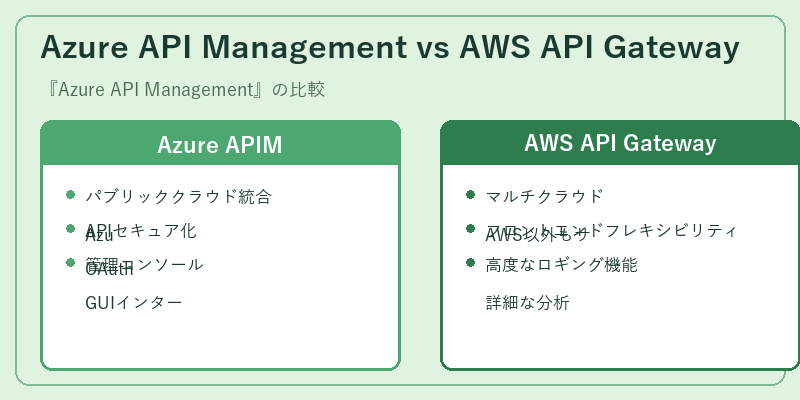 Azure API Management vs AWS API Gateway