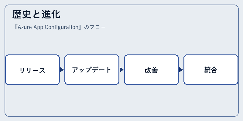 歴史と進化