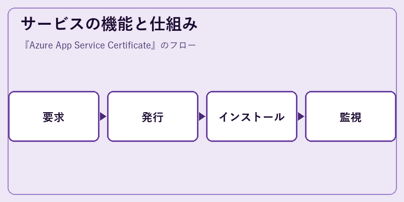 サービスの機能と仕組み