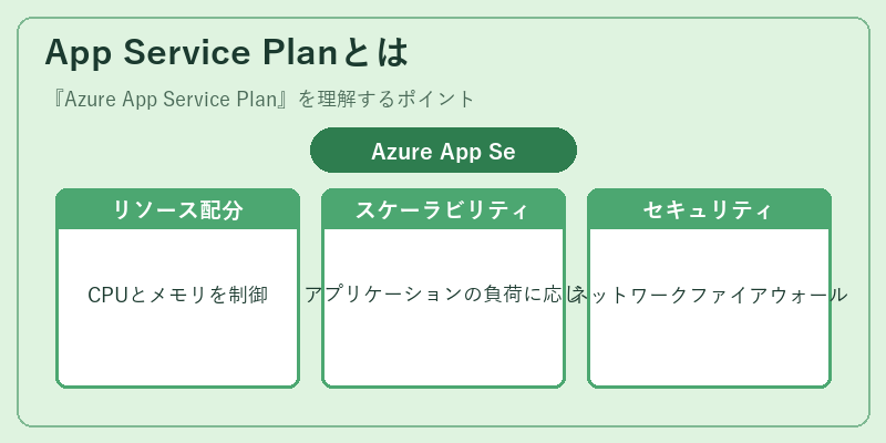 App Service Planとは