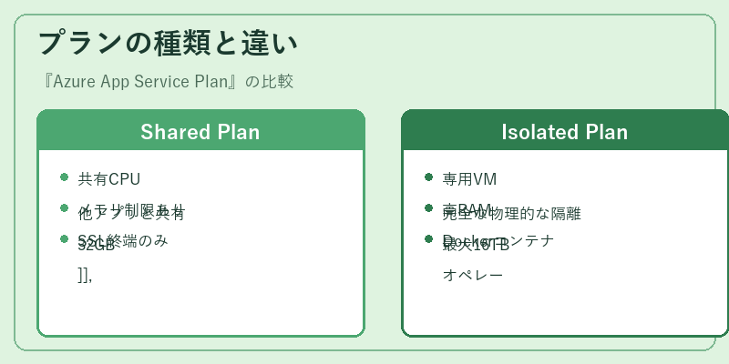 プランの種類と違い