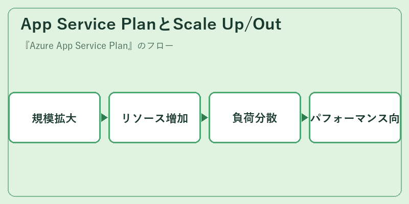 App Service PlanとScale Up/Out
