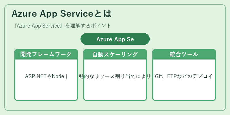 Azure App Serviceとは
