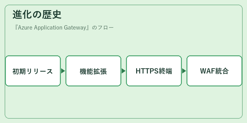 進化の歴史