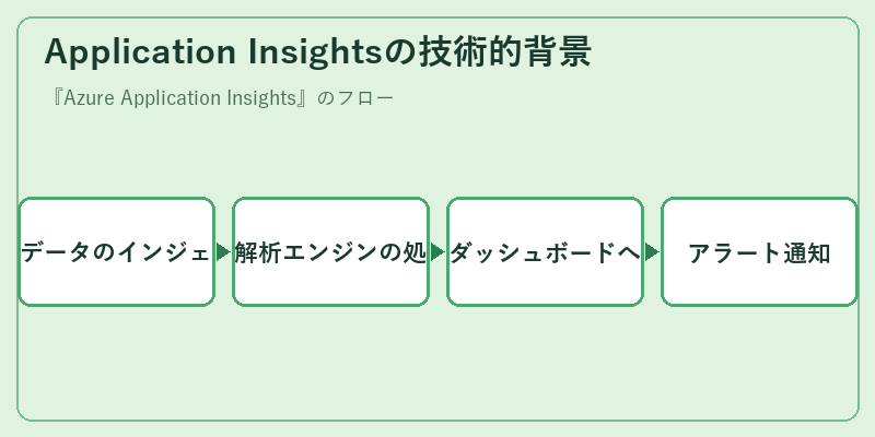 Application Insightsの技術的背景