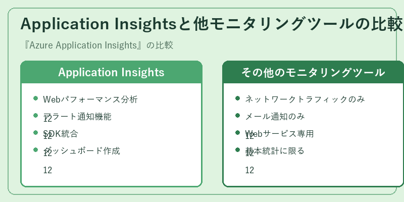 Application Insightsと他モニタリングツールの比較