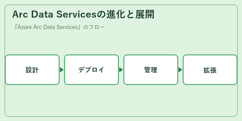 Arc Data Servicesの進化と展開