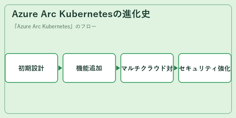 Azure Arc Kubernetesの進化史