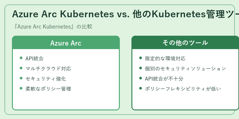 Azure Arc Kubernetes vs. 他のKubernetes管理ツール