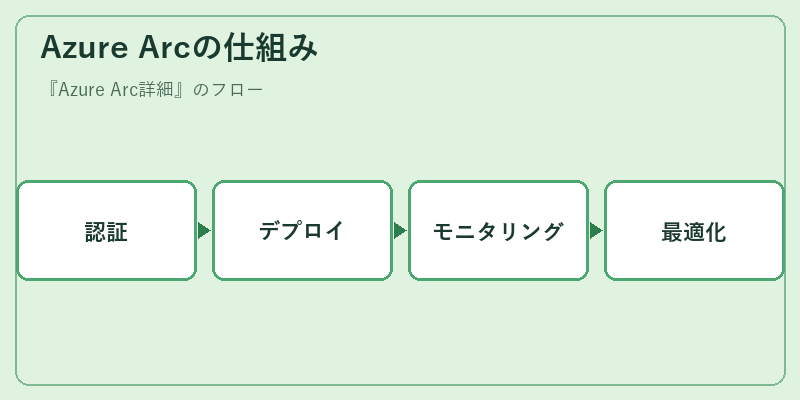 Azure Arcの仕組み