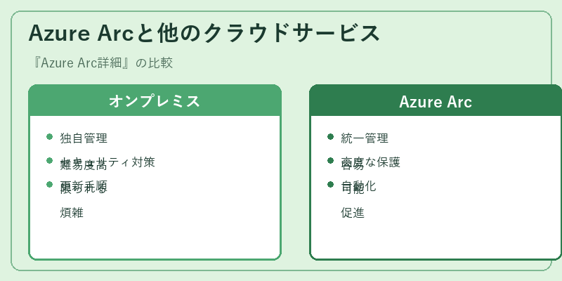 Azure Arcと他のクラウドサービス