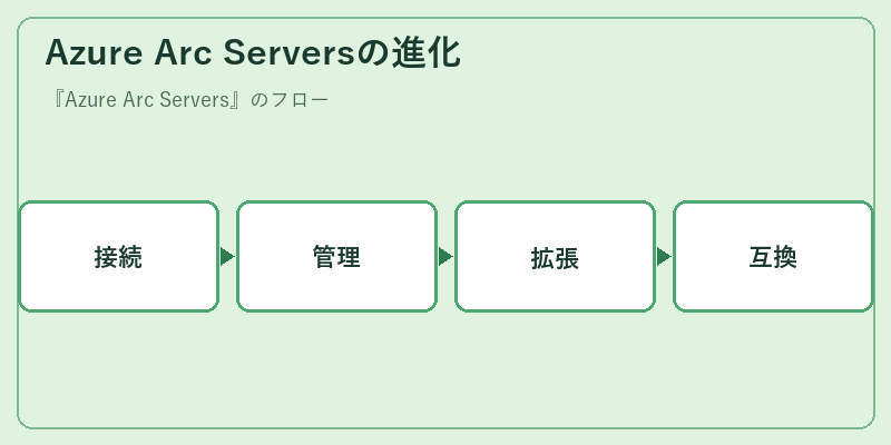 Azure Arc Serversの進化