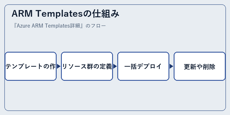 ARM Templatesの仕組み