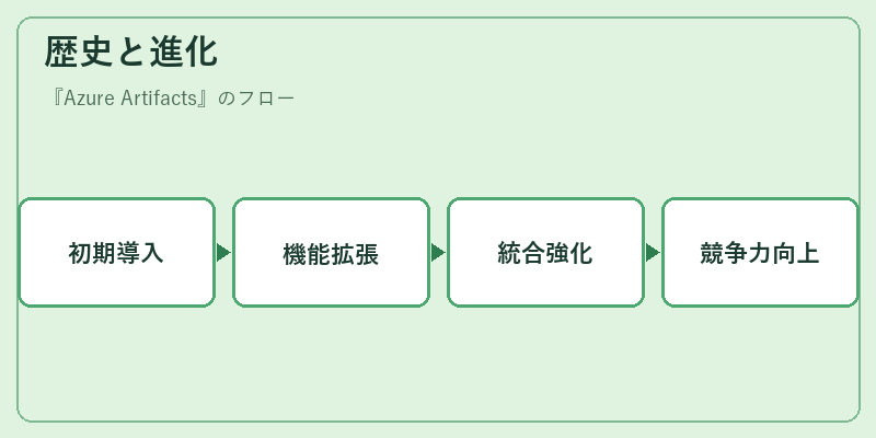 歴史と進化