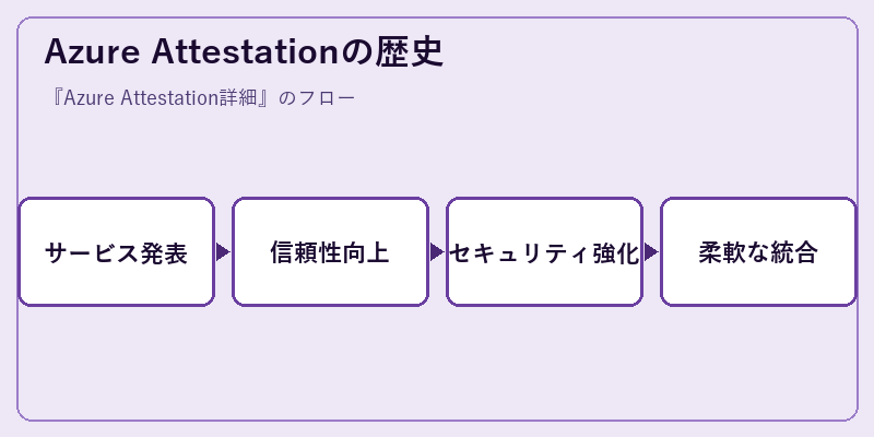 Azure Attestationの歴史