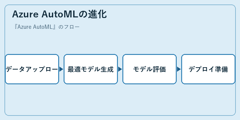Azure AutoMLの進化