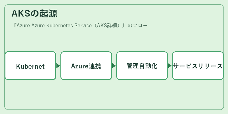 AKSの起源