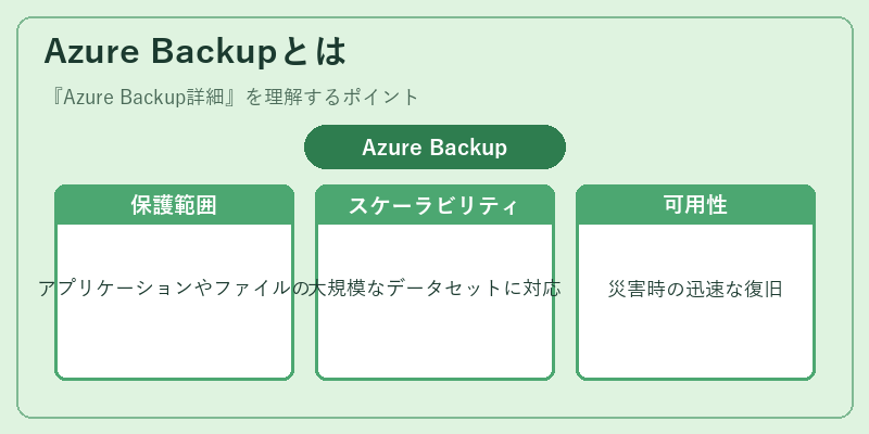 Azure Backupとは