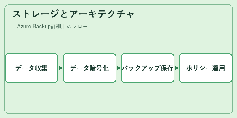ストレージとアーキテクチャ