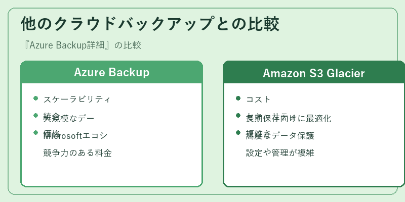 他のクラウドバックアップとの比較