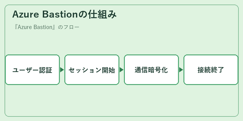 Azure Bastionの仕組み