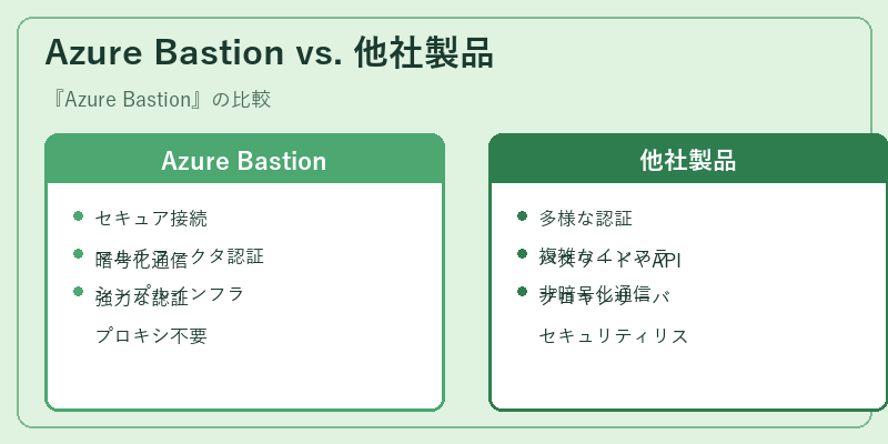 Azure Bastion vs. 他社製品